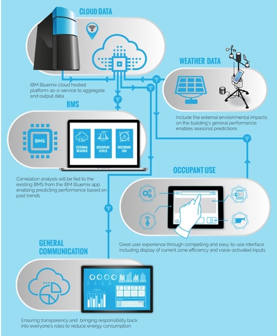 Diagram explaining the Entelligently workplace comfort approach.